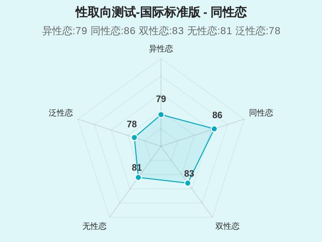 性取向测试-国际标准版-2