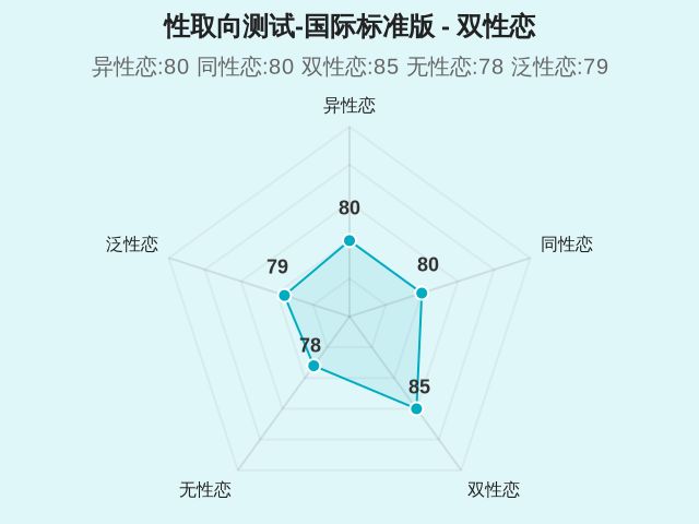 性取向测试-国际标准版-因子维度3