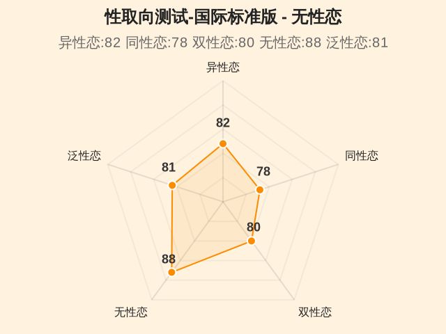 性取向测试-国际标准版-因子维度4