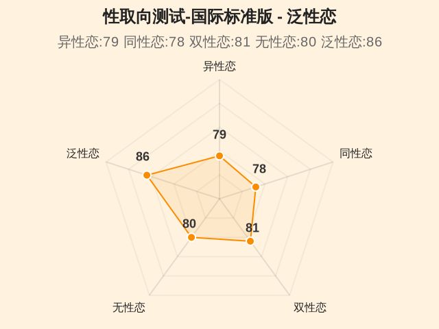性取向测试-国际标准版-因子维度5