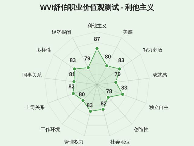 WVI舒伯职业价值观测试-1