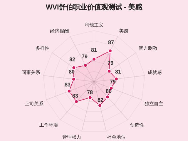 WVI舒伯职业价值观测试-2
