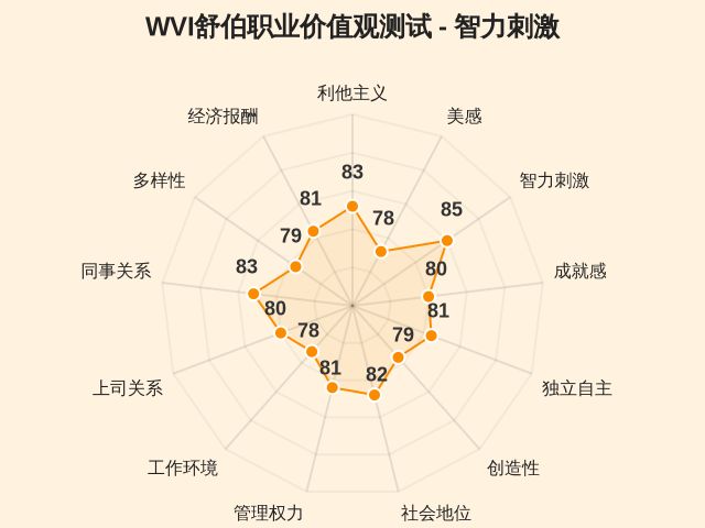 WVI舒伯职业价值观测试-3