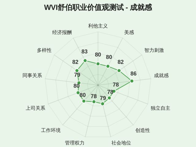 WVI舒伯职业价值观测试-因子维度4