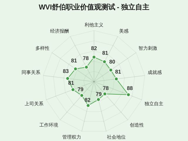 WVI舒伯职业价值观测试-因子维度5