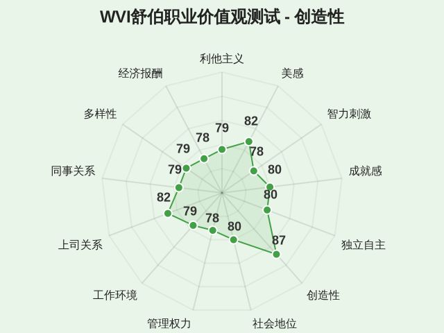 WVI舒伯职业价值观测试-因子维度6