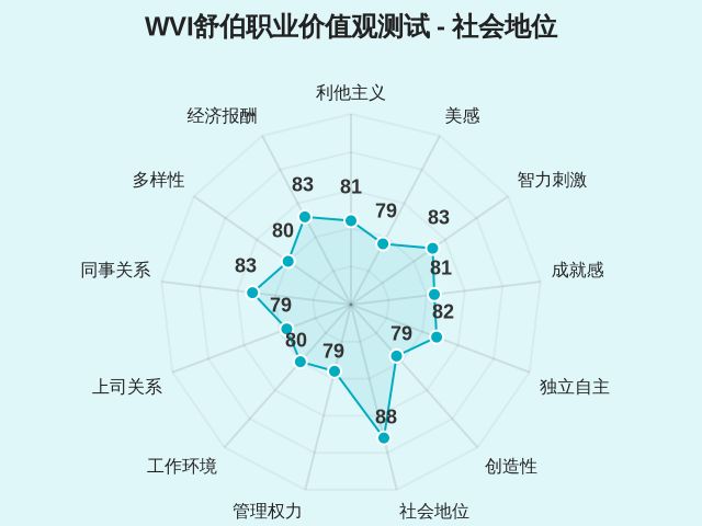 WVI舒伯职业价值观测试-因子维度7