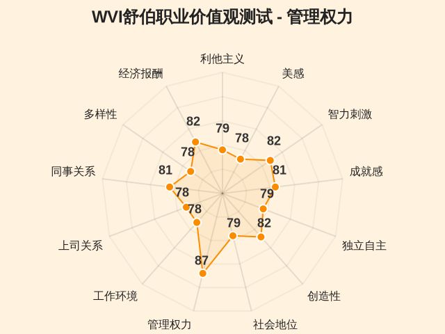 WVI舒伯职业价值观测试-因子维度8