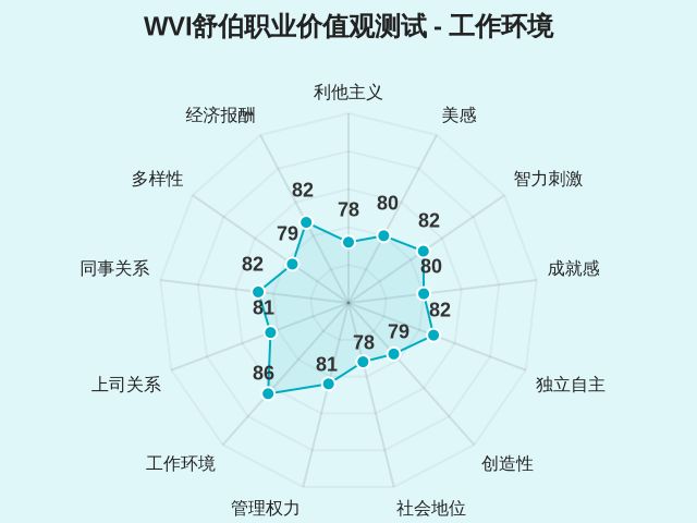 WVI舒伯职业价值观测试-因子维度9