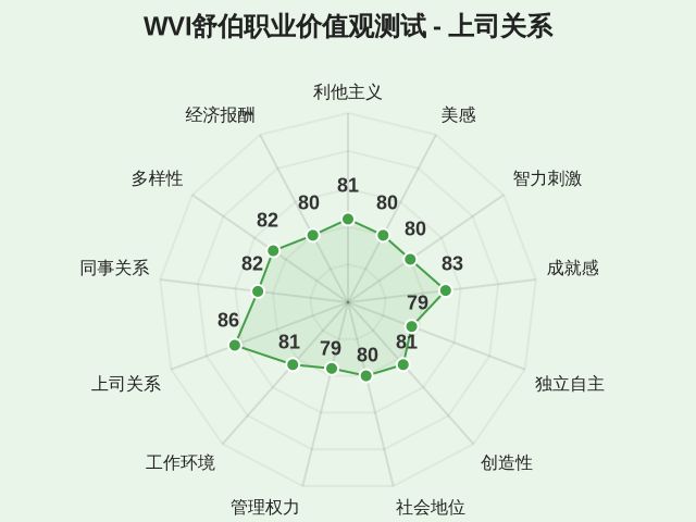 WVI舒伯职业价值观测试-因子维度10