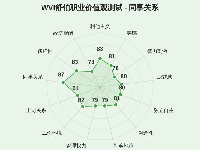 WVI舒伯职业价值观测试-因子维度11