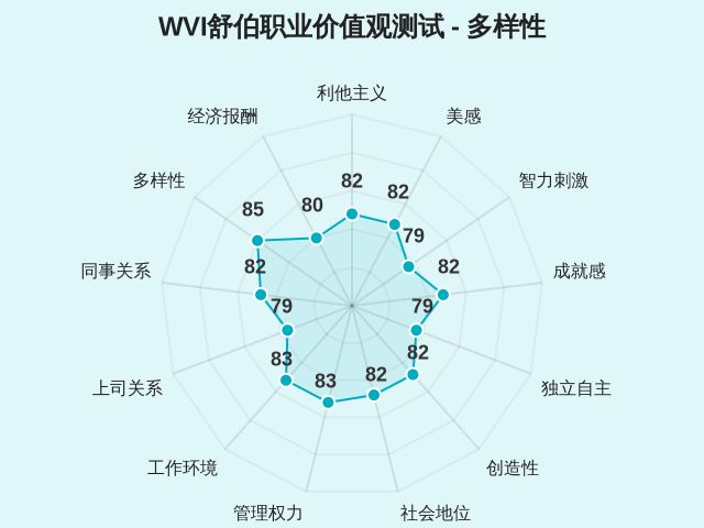 WVI舒伯职业价值观测试-因子维度12