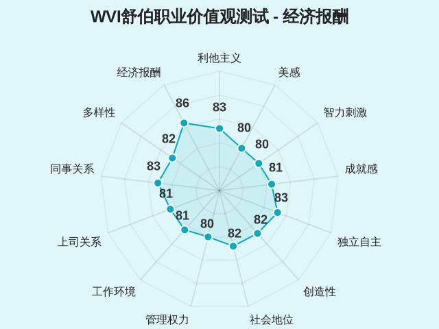 WVI舒伯职业价值观测试-因子维度13