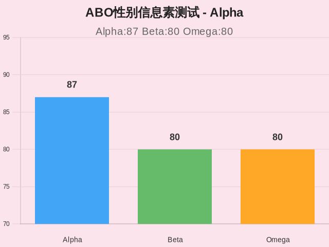ABO性别信息素测试-1