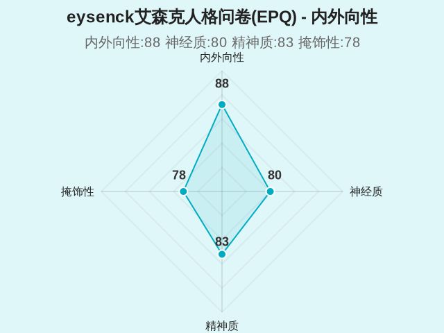 eysenck艾森克人格问卷(EPQ)-1