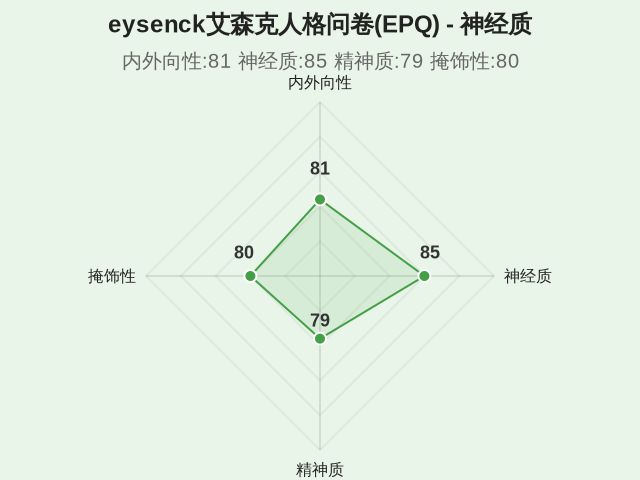 eysenck艾森克人格问卷(EPQ)-2