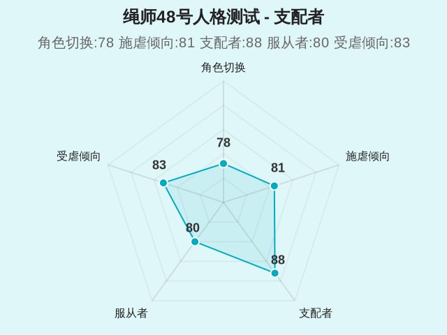 绳师48号人格测试-因子维度3