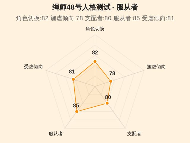 绳师48号人格测试-因子维度4