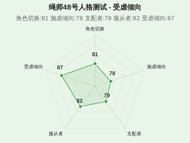 绳师48号人格测试-因子维度5