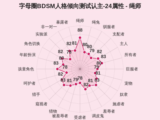 字母圈BDSM人格倾向测试认主-24属性-1