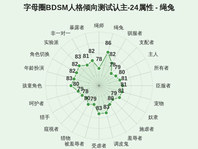 字母圈BDSM人格倾向测试认主-24属性-2