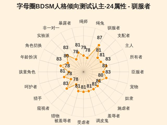 字母圈BDSM人格倾向测试认主-24属性-因子维度3