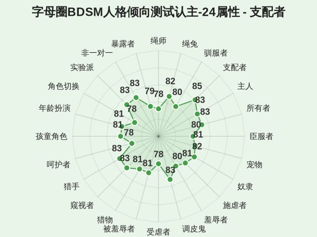 字母圈BDSM人格倾向测试认主-24属性-因子维度4