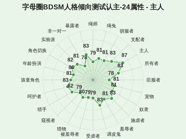 字母圈BDSM人格倾向测试认主-24属性-因子维度5