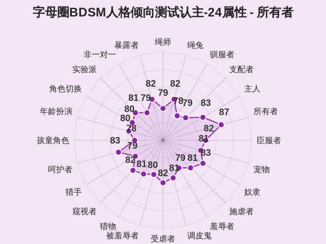 字母圈BDSM人格倾向测试认主-24属性-因子维度6
