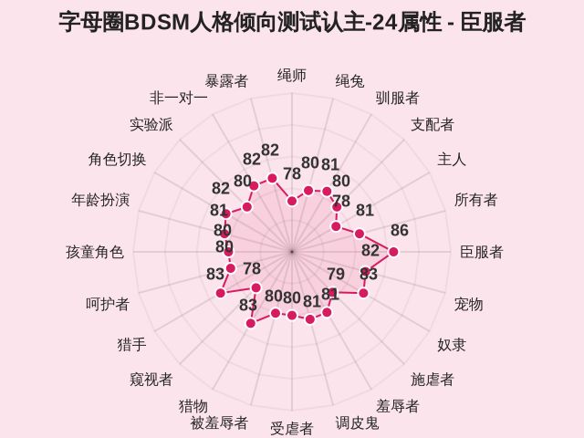 字母圈BDSM人格倾向测试认主-24属性-因子维度7