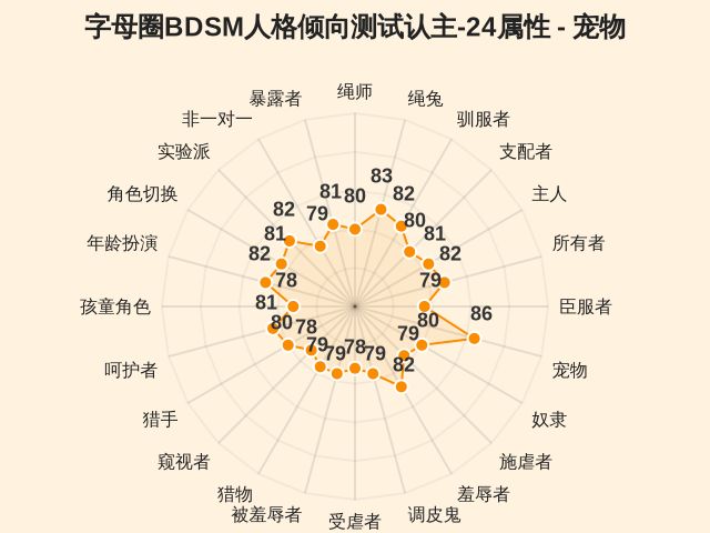 字母圈BDSM人格倾向测试认主-24属性-因子维度8