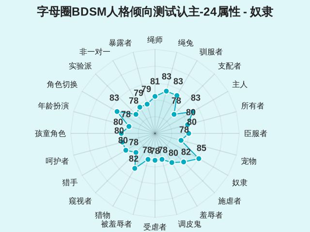 字母圈BDSM人格倾向测试认主-24属性-因子维度9