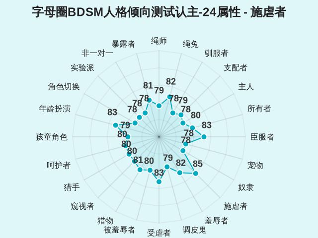 字母圈BDSM人格倾向测试认主-24属性-因子维度10
