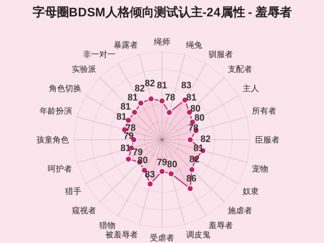 字母圈BDSM人格倾向测试认主-24属性-因子维度11
