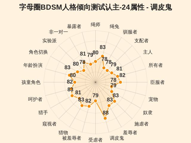 字母圈BDSM人格倾向测试认主-24属性-因子维度12