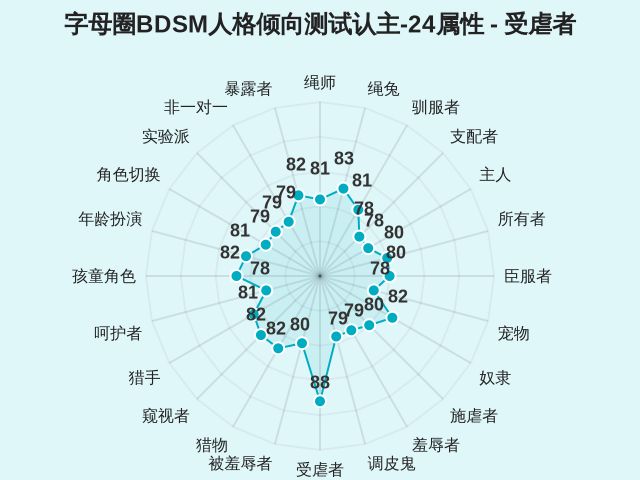 字母圈BDSM人格倾向测试认主-24属性-因子维度13