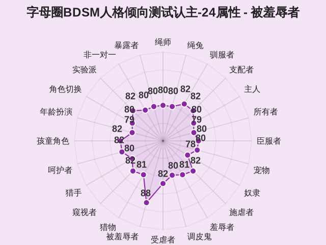 字母圈BDSM人格倾向测试认主-24属性-因子维度14