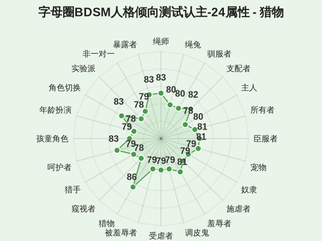 字母圈BDSM人格倾向测试认主-24属性-因子维度15