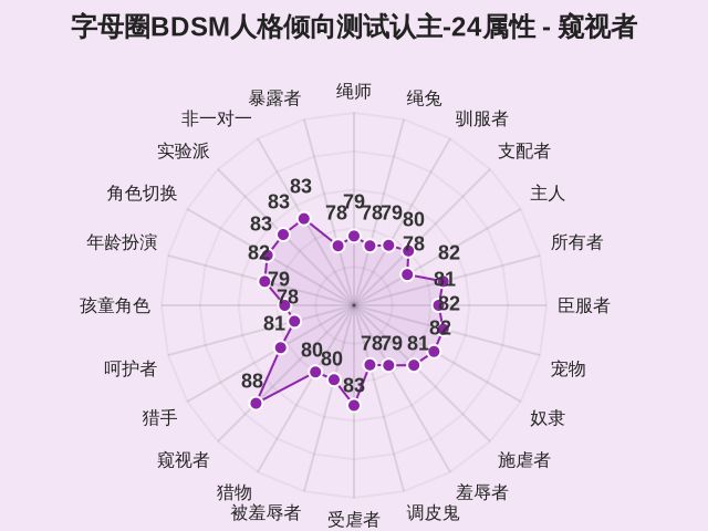 字母圈BDSM人格倾向测试认主-24属性-因子维度16