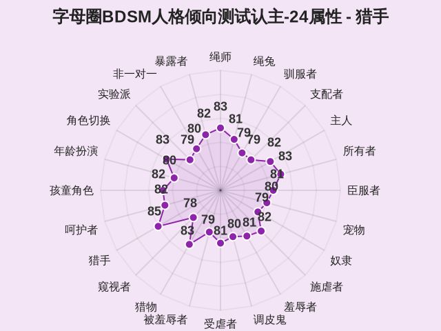 字母圈BDSM人格倾向测试认主-24属性-因子维度17