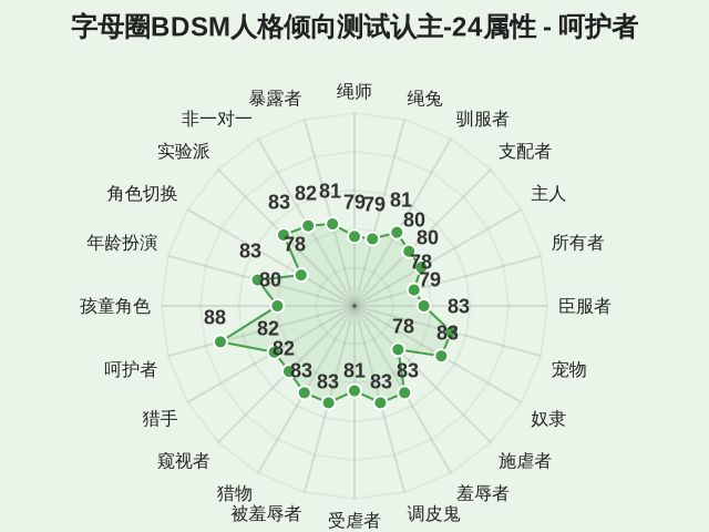 字母圈BDSM人格倾向测试认主-24属性-因子维度18