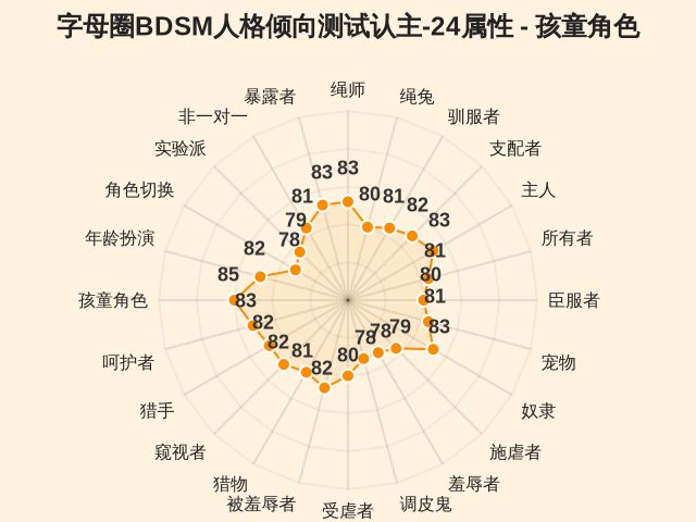 字母圈BDSM人格倾向测试认主-24属性-因子维度19