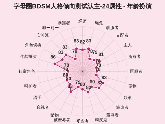 字母圈BDSM人格倾向测试认主-24属性-因子维度20