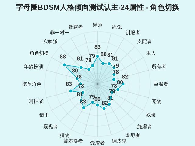 字母圈BDSM人格倾向测试认主-24属性-因子维度21