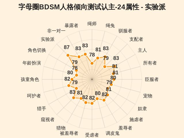 字母圈BDSM人格倾向测试认主-24属性-因子维度22
