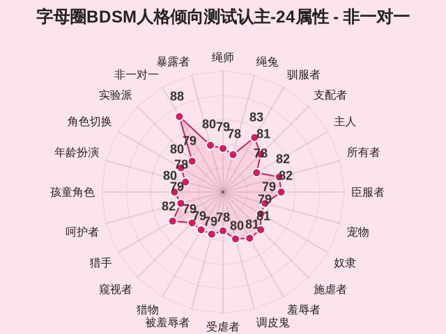 字母圈BDSM人格倾向测试认主-24属性-因子维度23