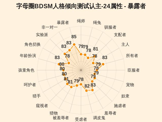 字母圈BDSM人格倾向测试认主-24属性-因子维度24