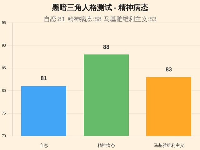 黑暗三角人格测试-因子维度5