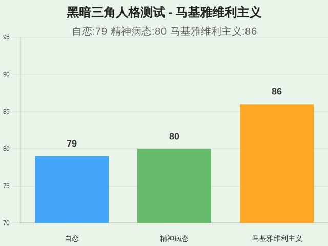 黑暗三角人格测试-因子维度6