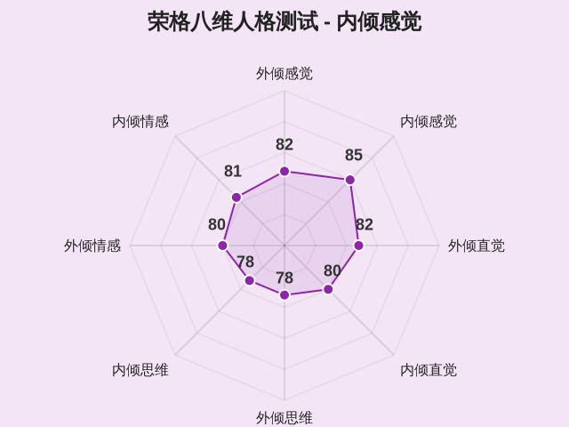 荣格八维人格测试-2